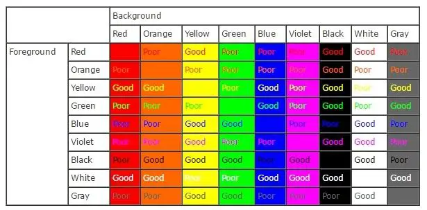Niveles de contraste y rendimiento de las diferentes combinaciones de colores